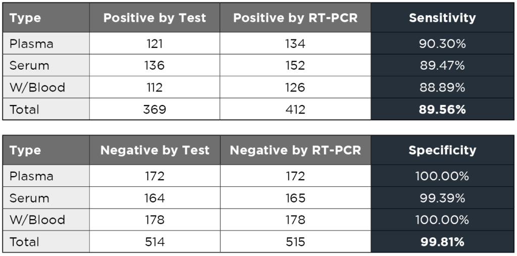 Antibody Test Trialcare